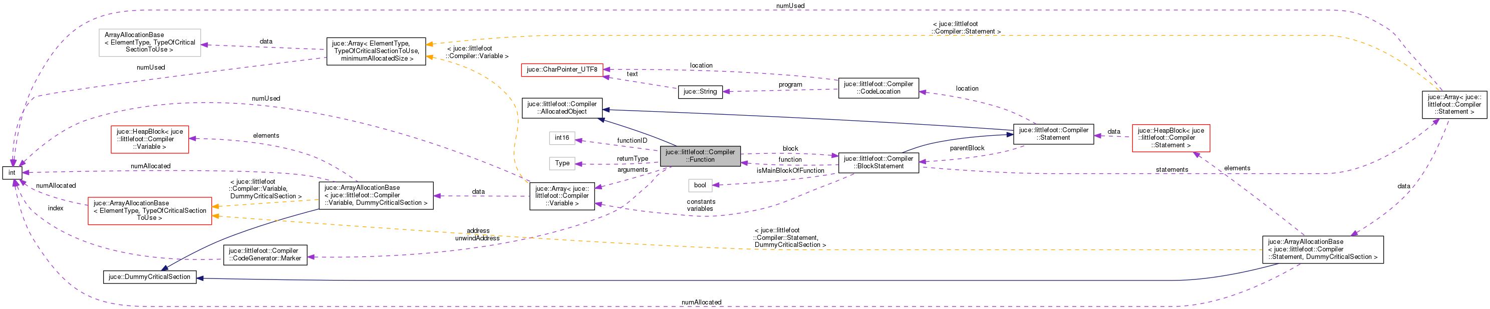 Collaboration graph