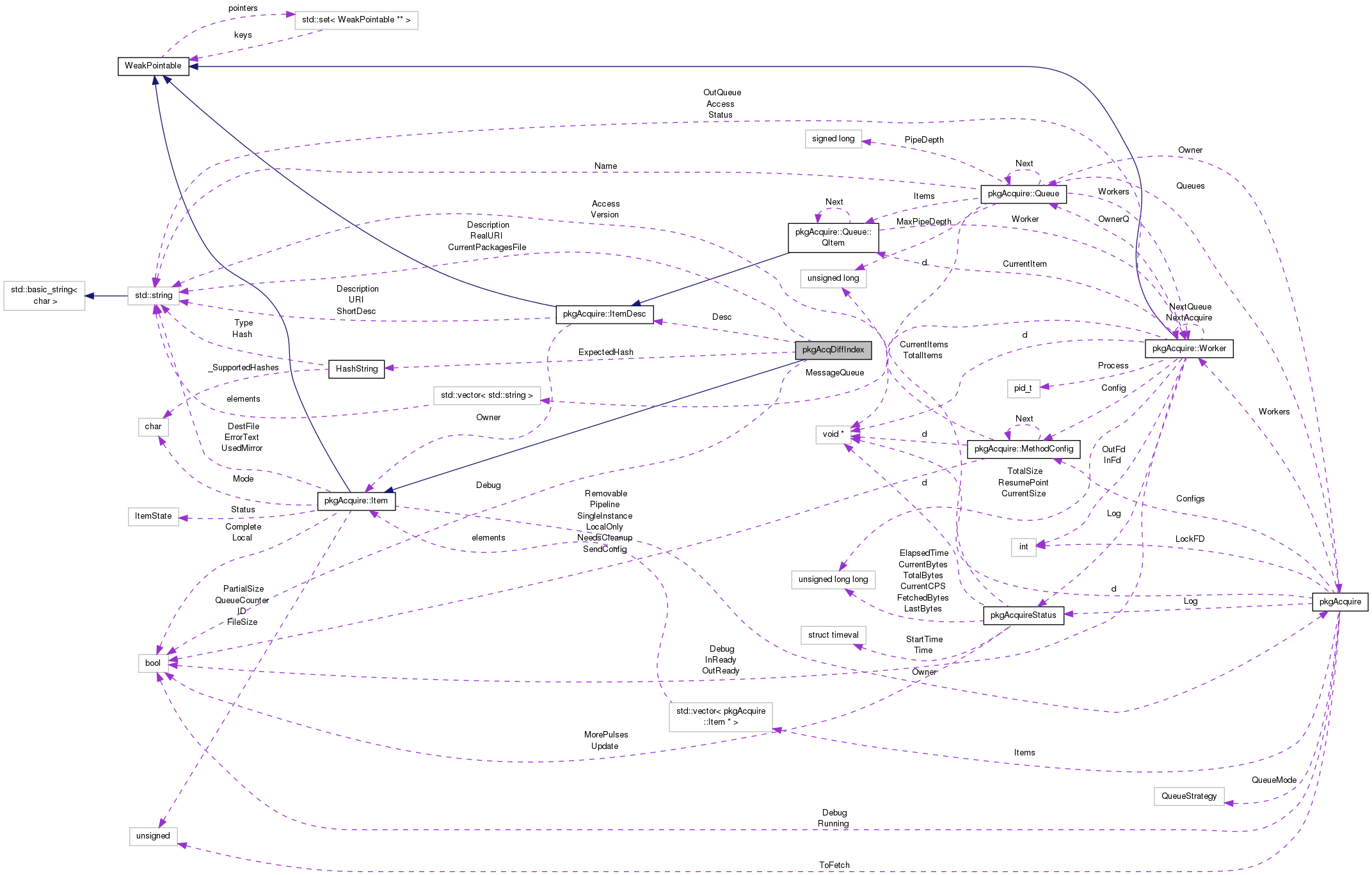 Collaboration graph