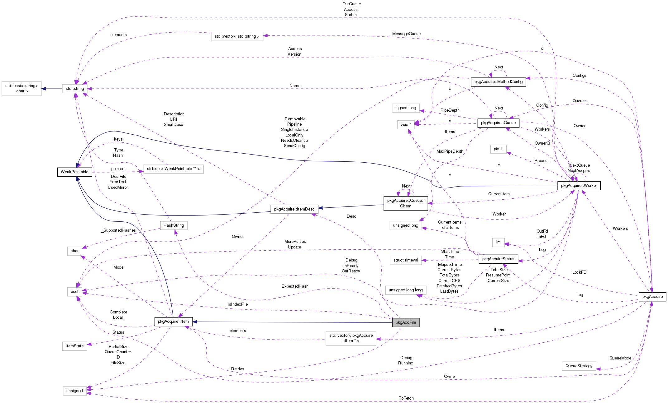 Collaboration graph