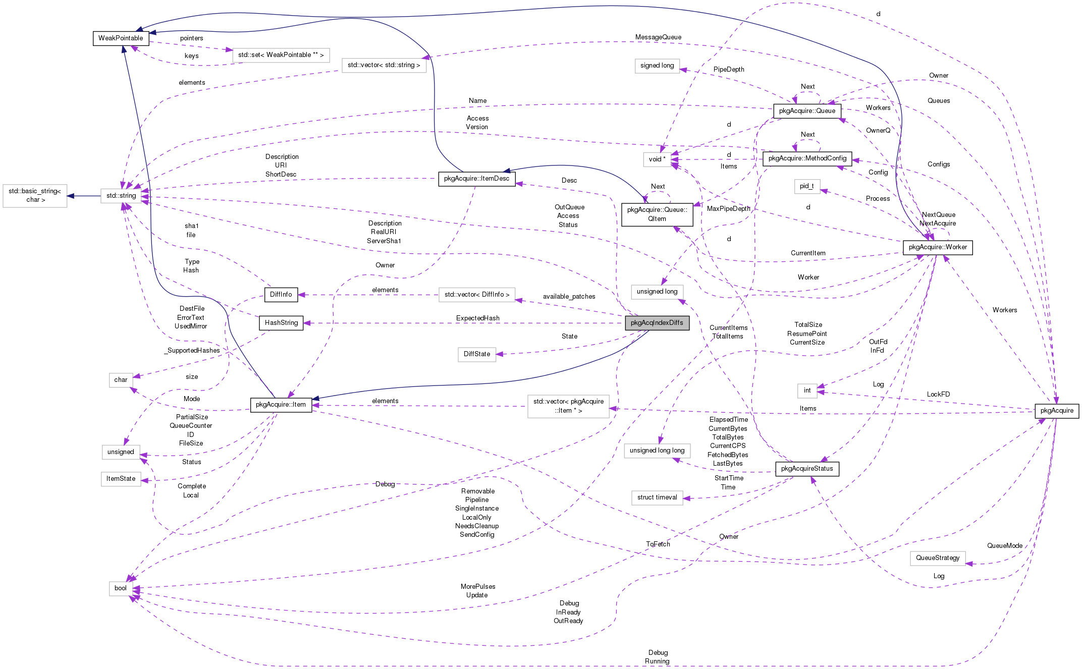 Collaboration graph