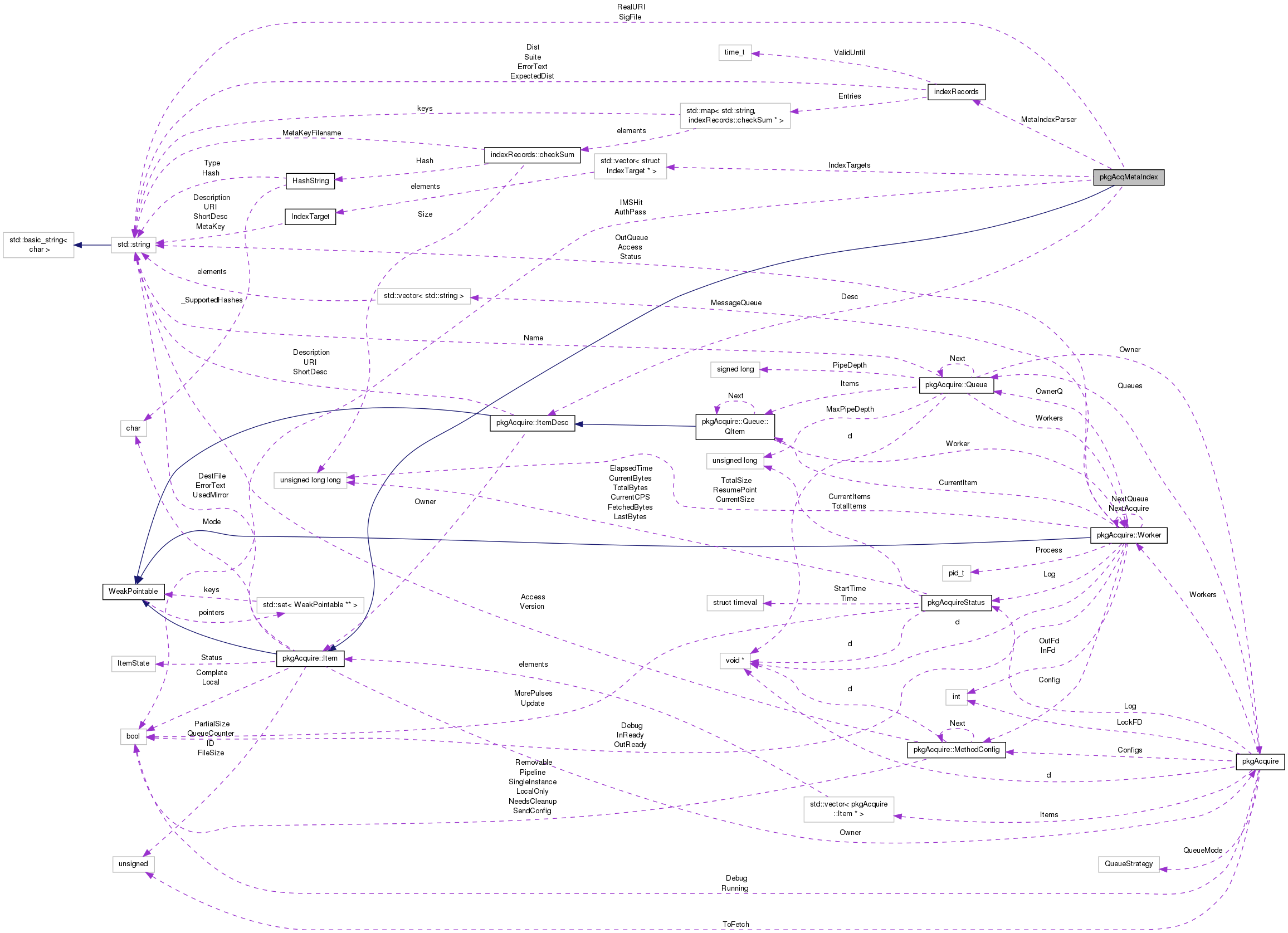 Collaboration graph