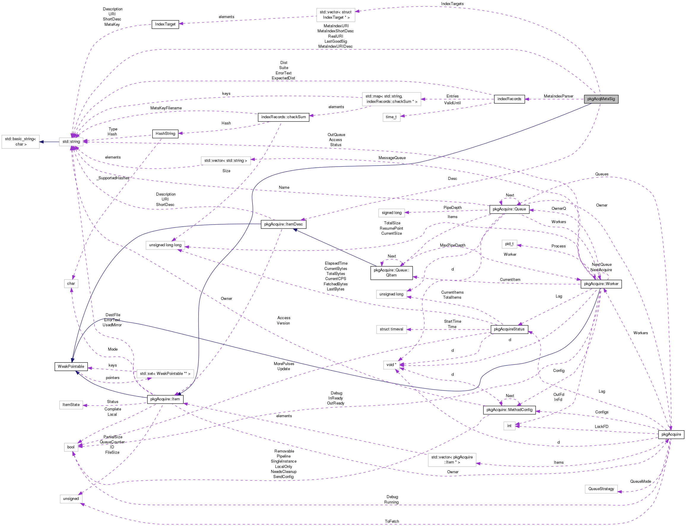 Collaboration graph