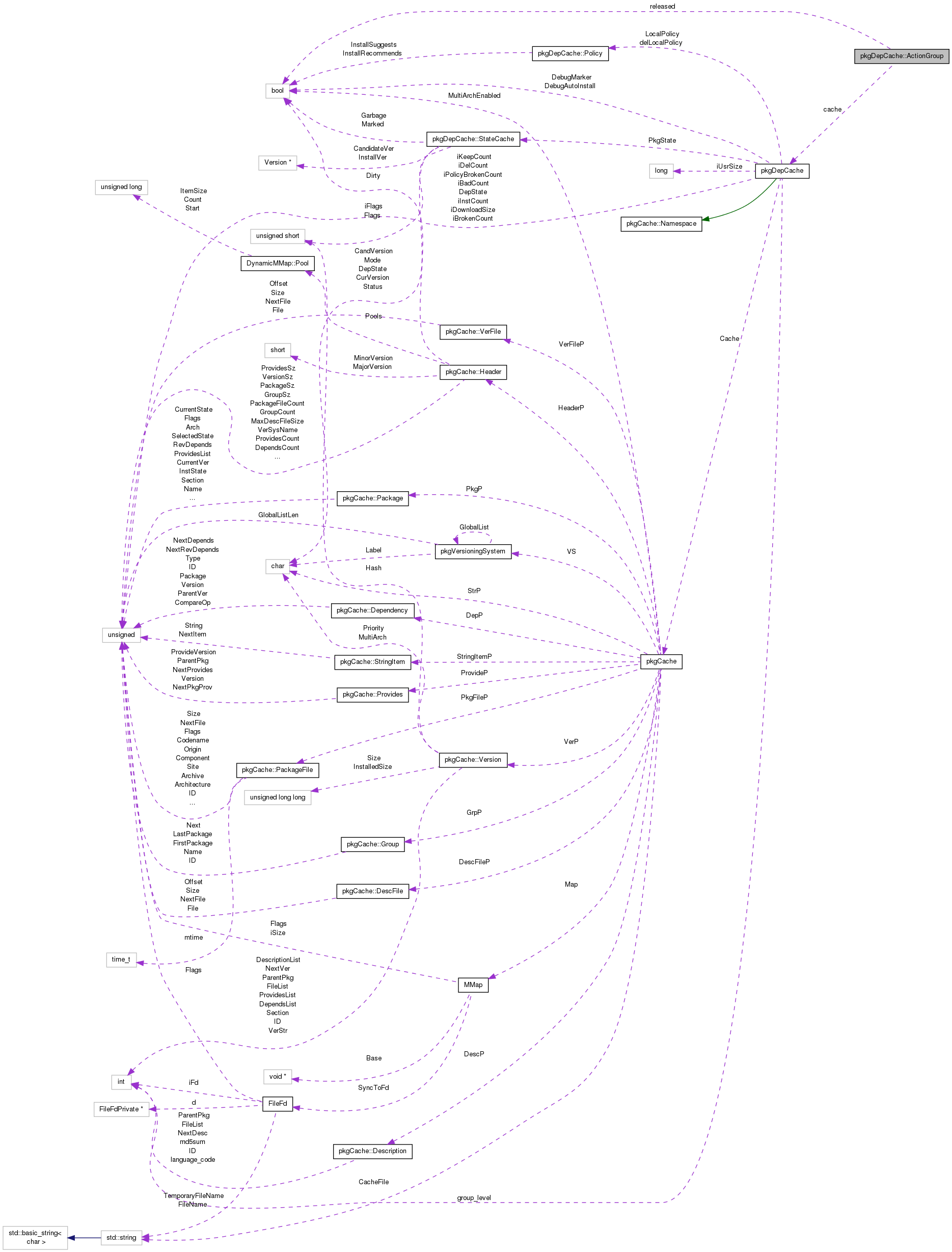 Collaboration graph