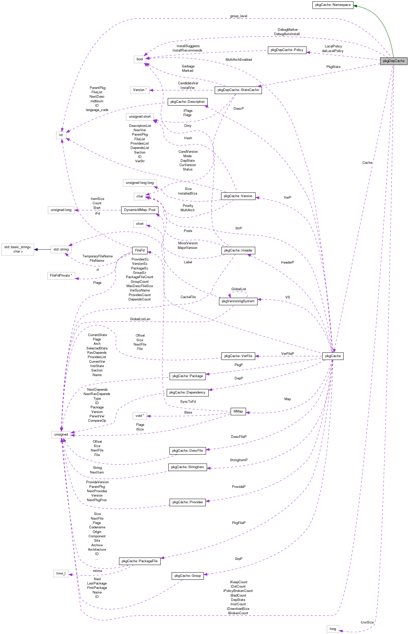 Collaboration graph