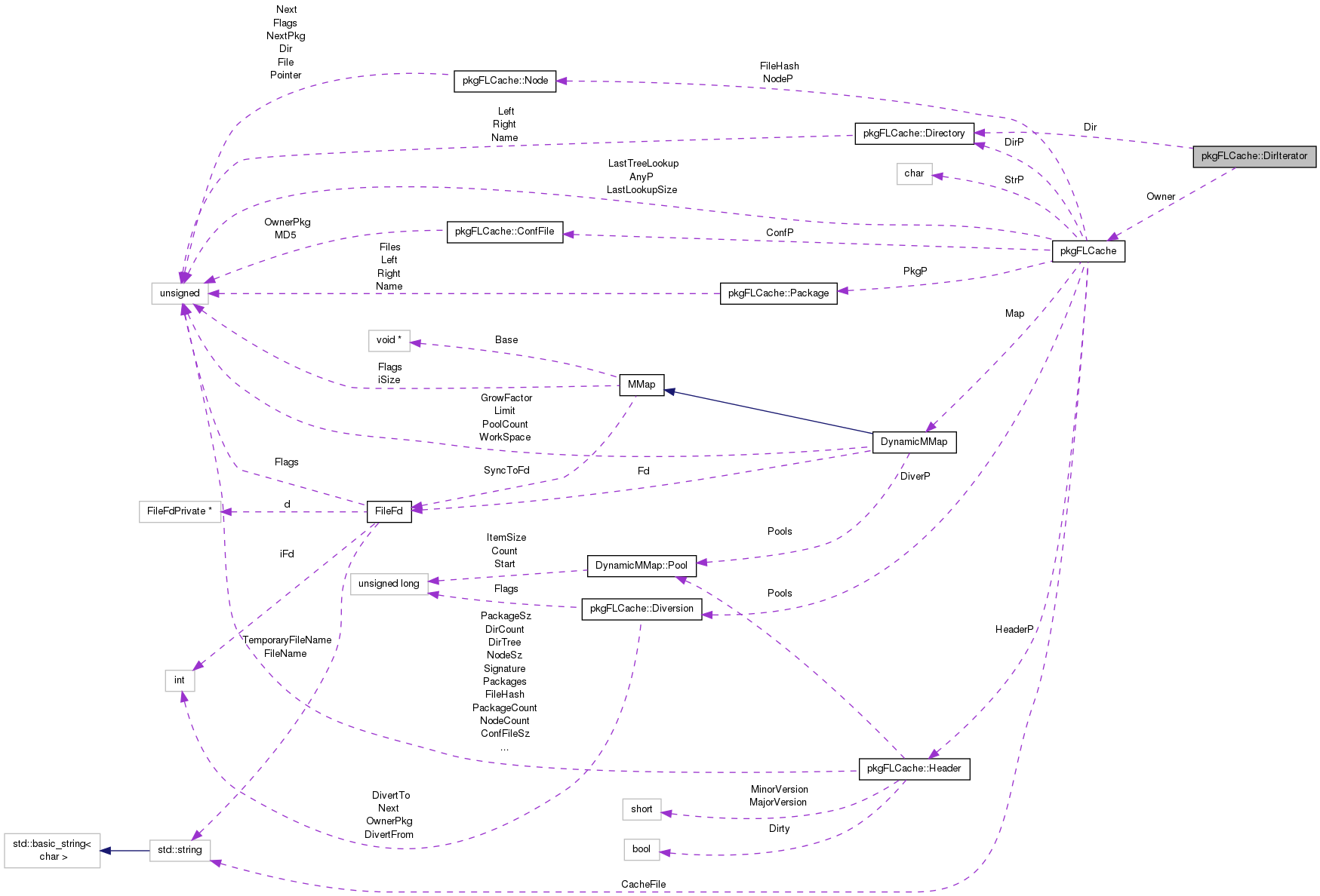 Collaboration graph