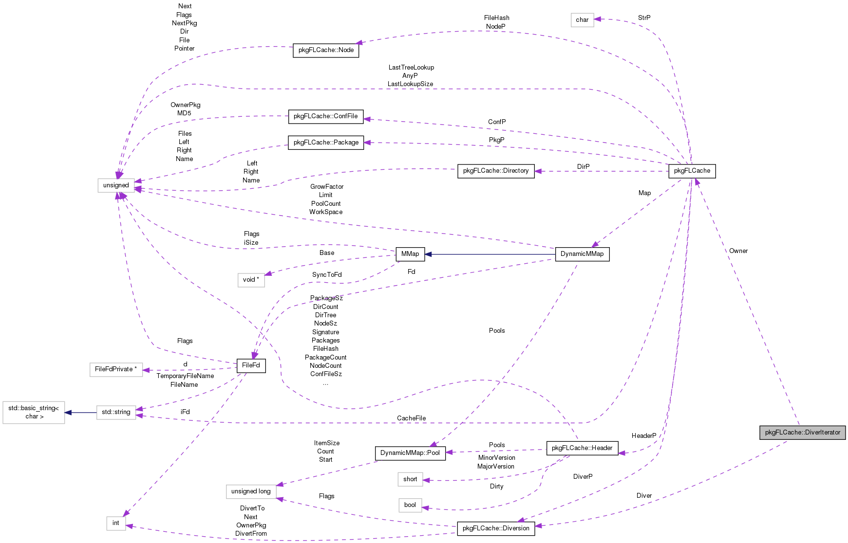 Collaboration graph