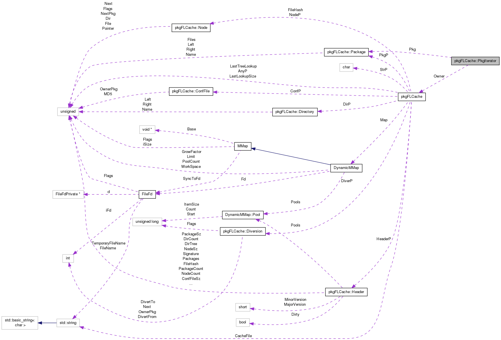 Collaboration graph