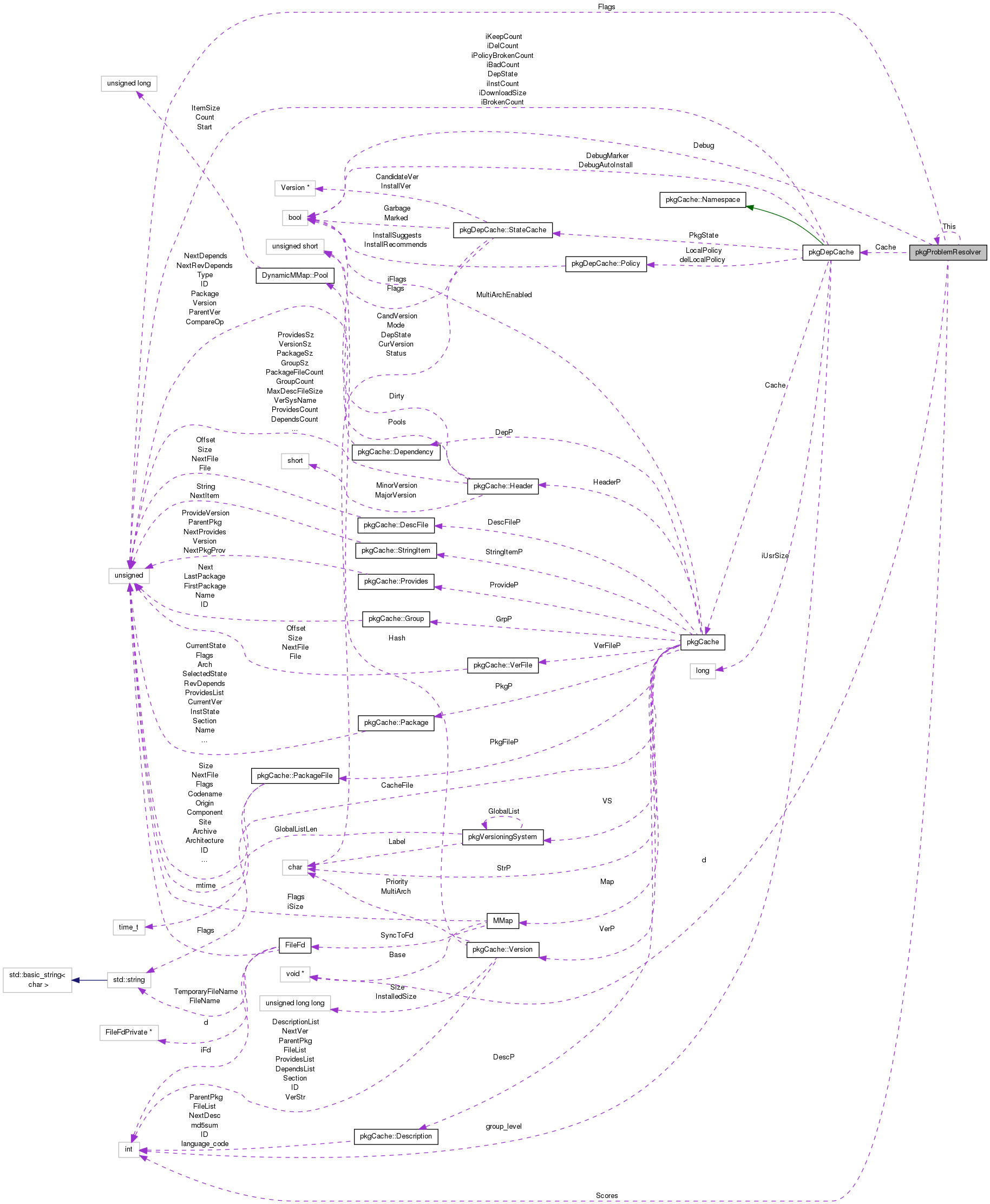 Collaboration graph