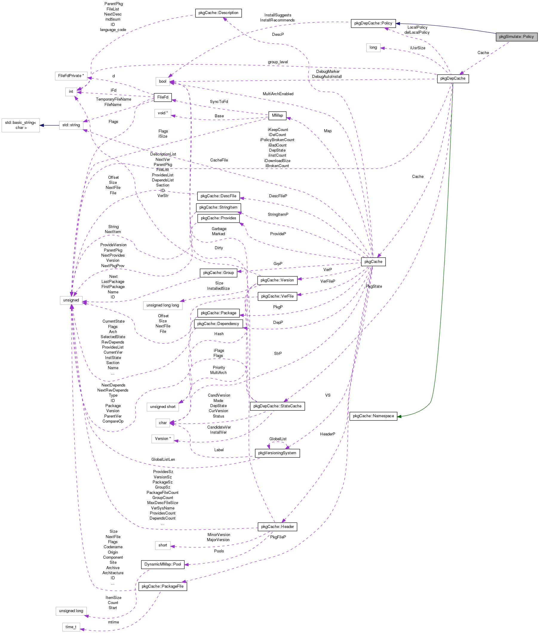 Collaboration graph