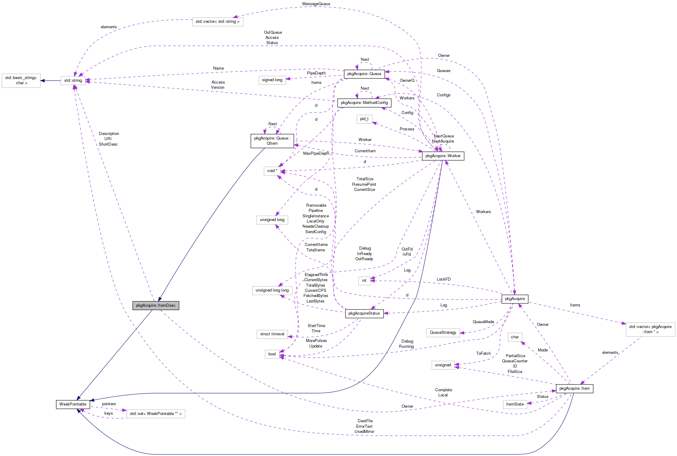 Collaboration graph