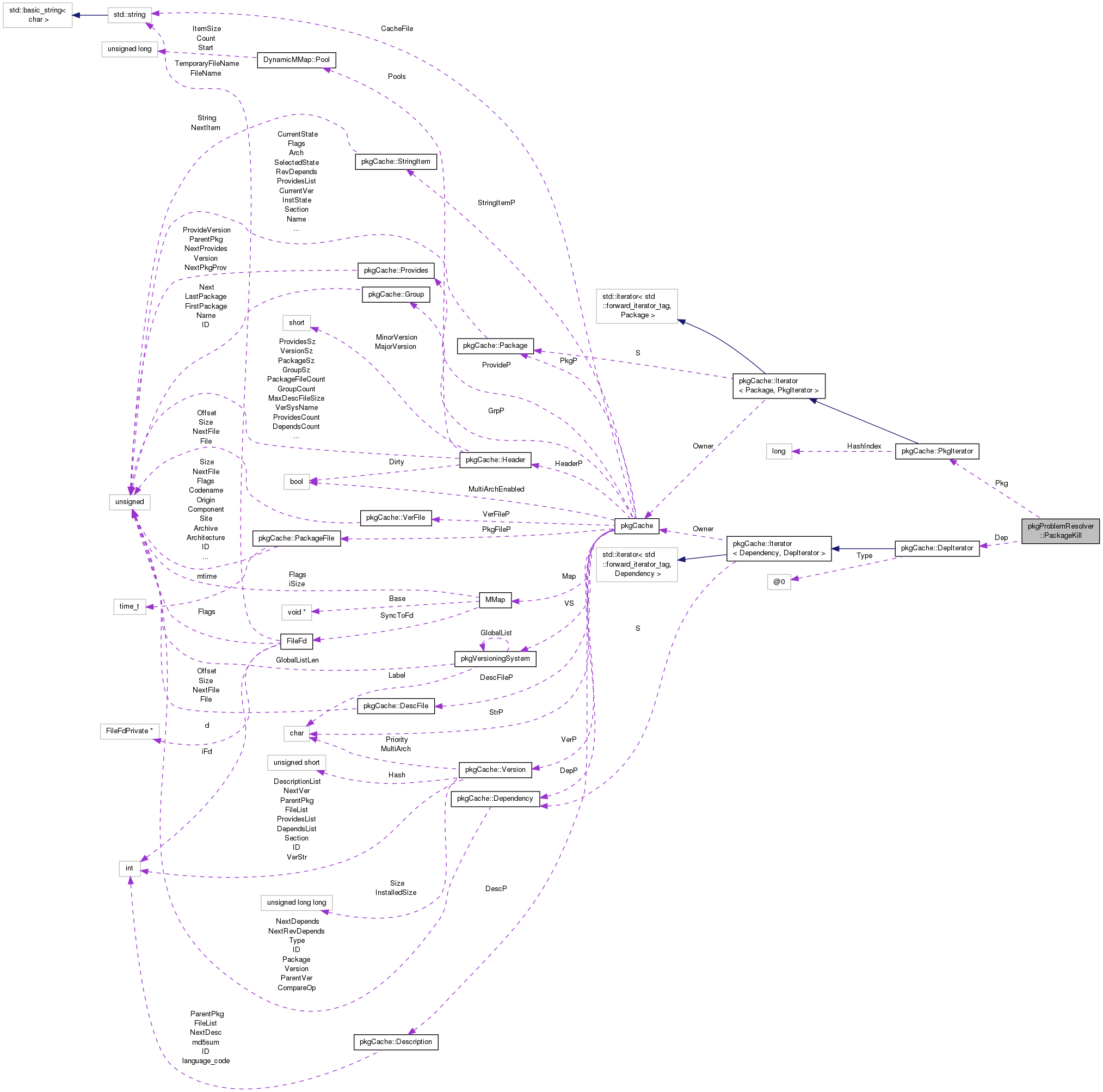 Collaboration graph