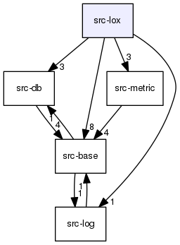 src-lox