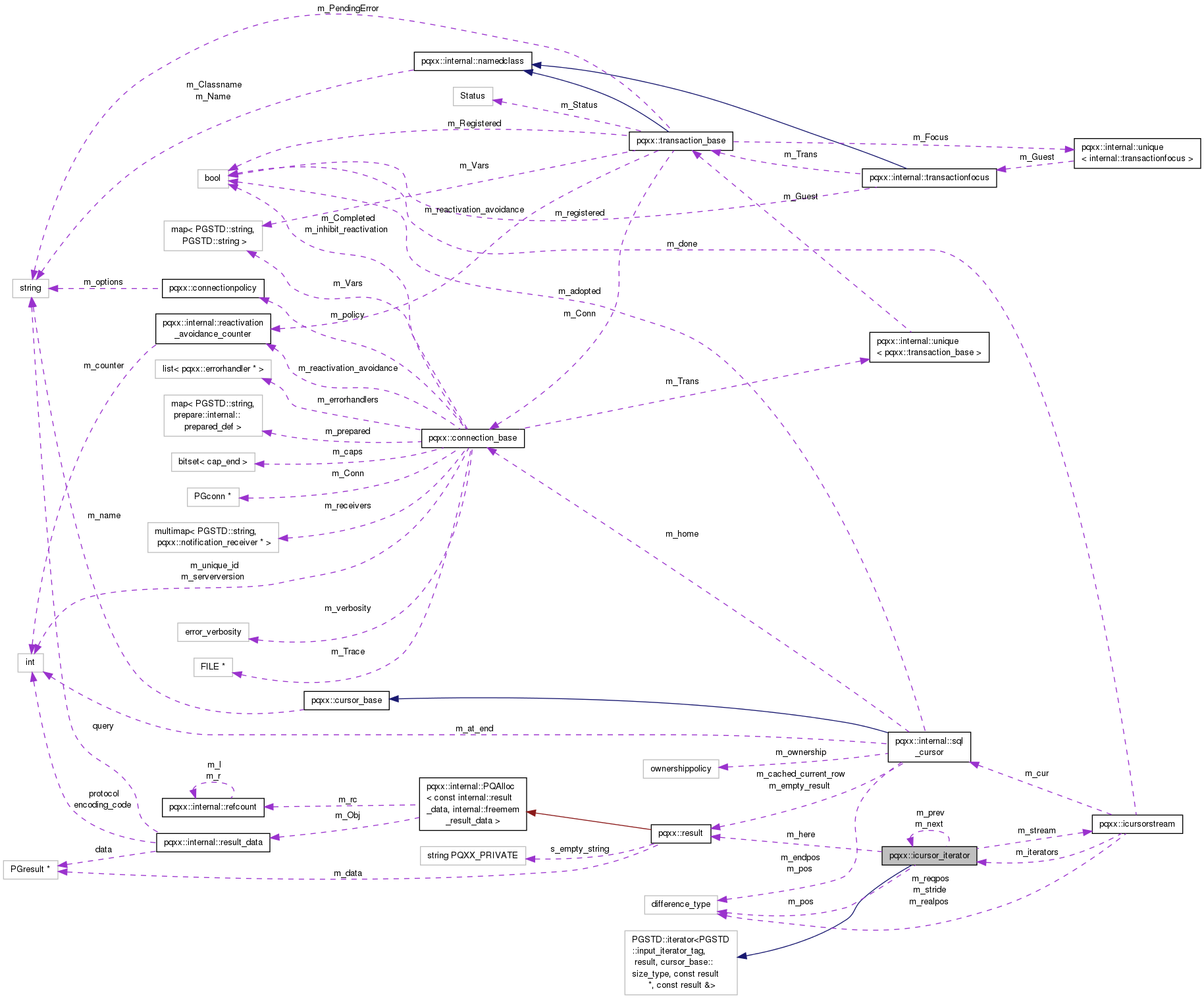 Collaboration graph