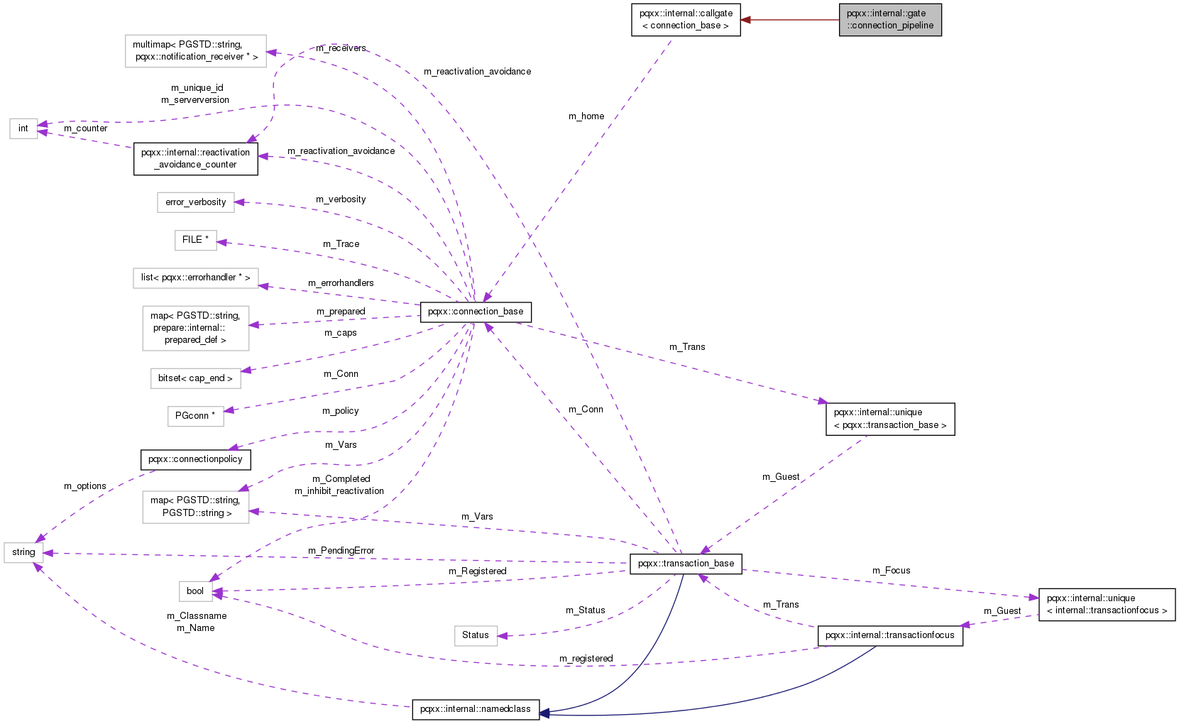 Collaboration graph