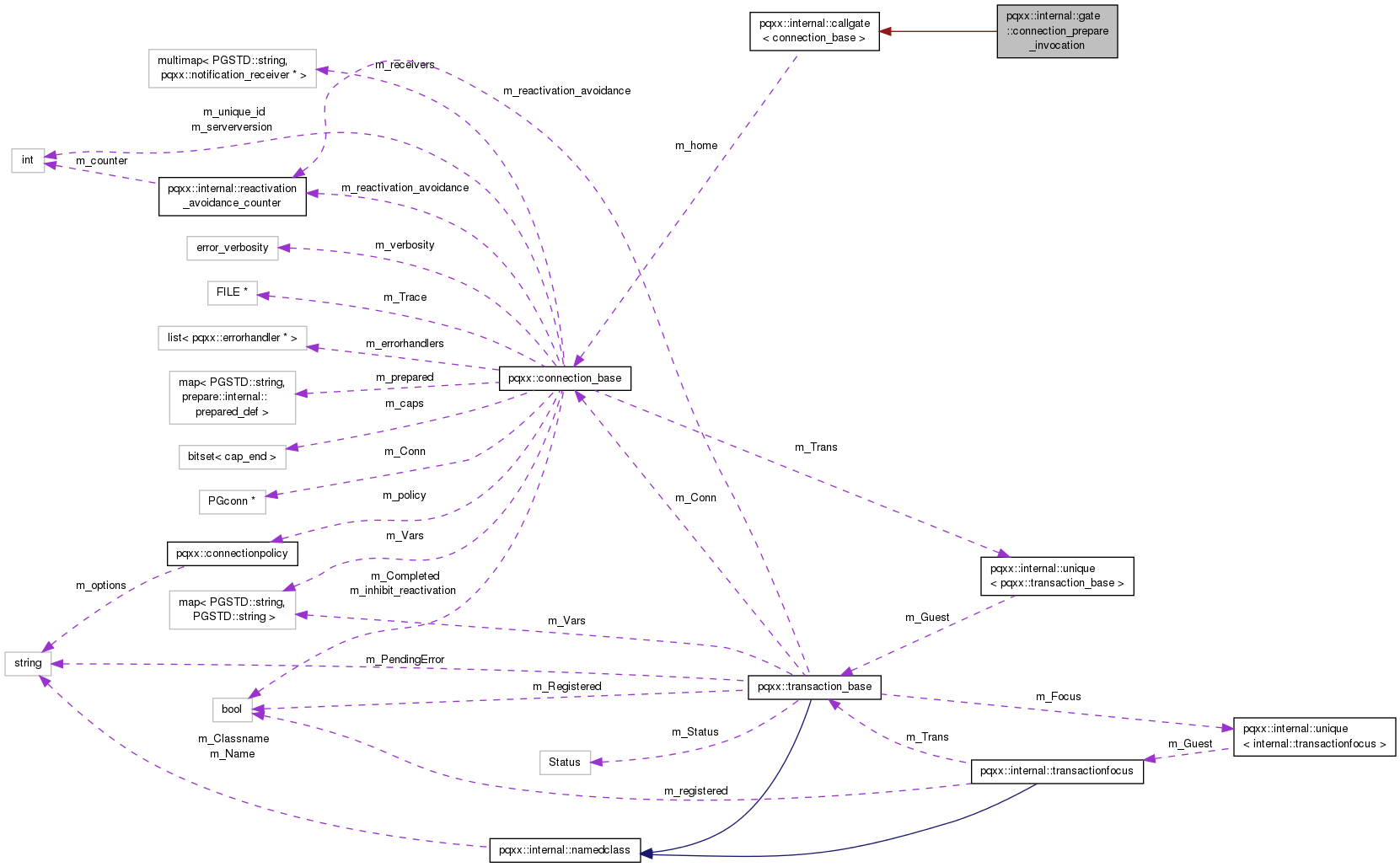 Collaboration graph