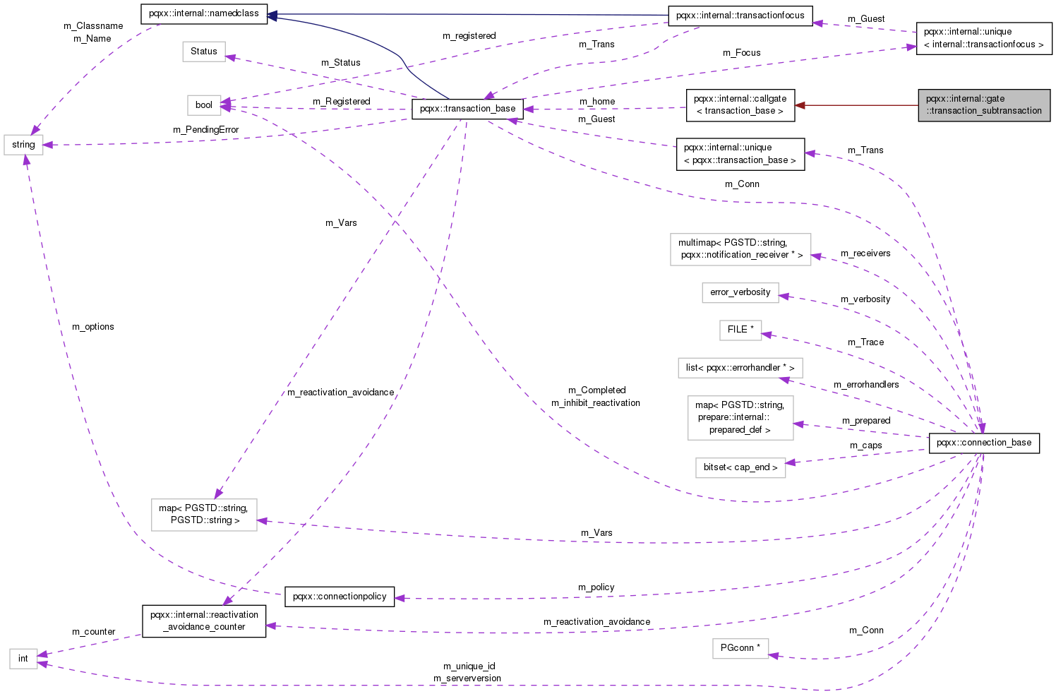 Collaboration graph