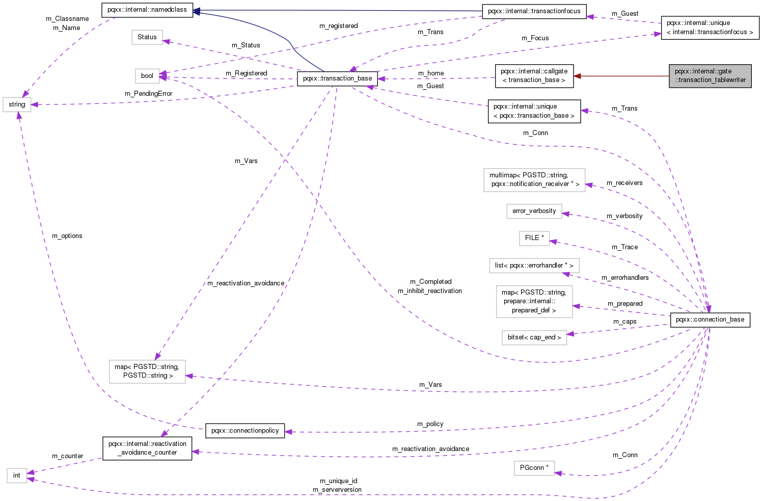 Collaboration graph