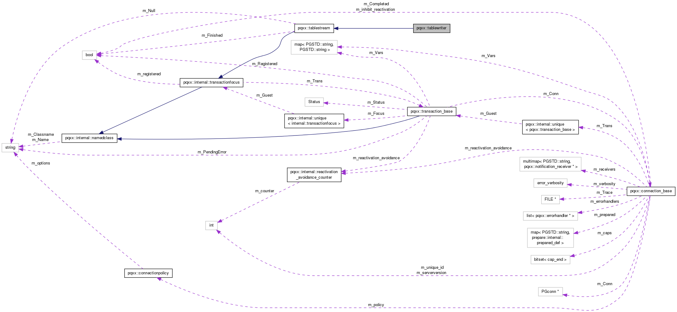 Collaboration graph