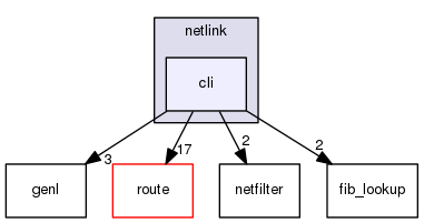 libnl-nft/include/netlink/cli