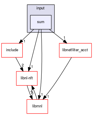 ulogd2/input/sum