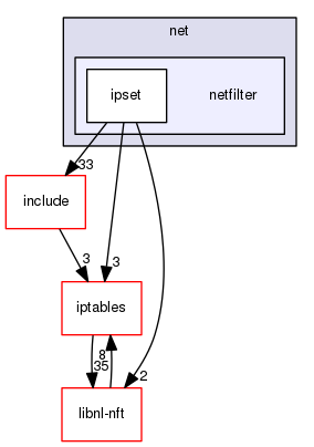 ipset/kernel/net/netfilter