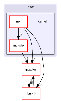 ipset/kernel