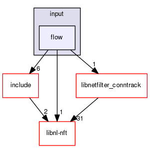 ulogd2/input/flow