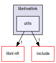 libnfnetlink/utils