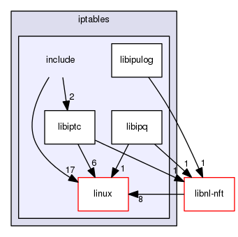 iptables/include