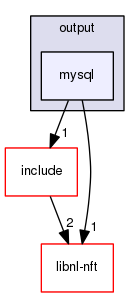 ulogd2/output/mysql