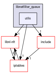 libnetfilter_queue/utils
