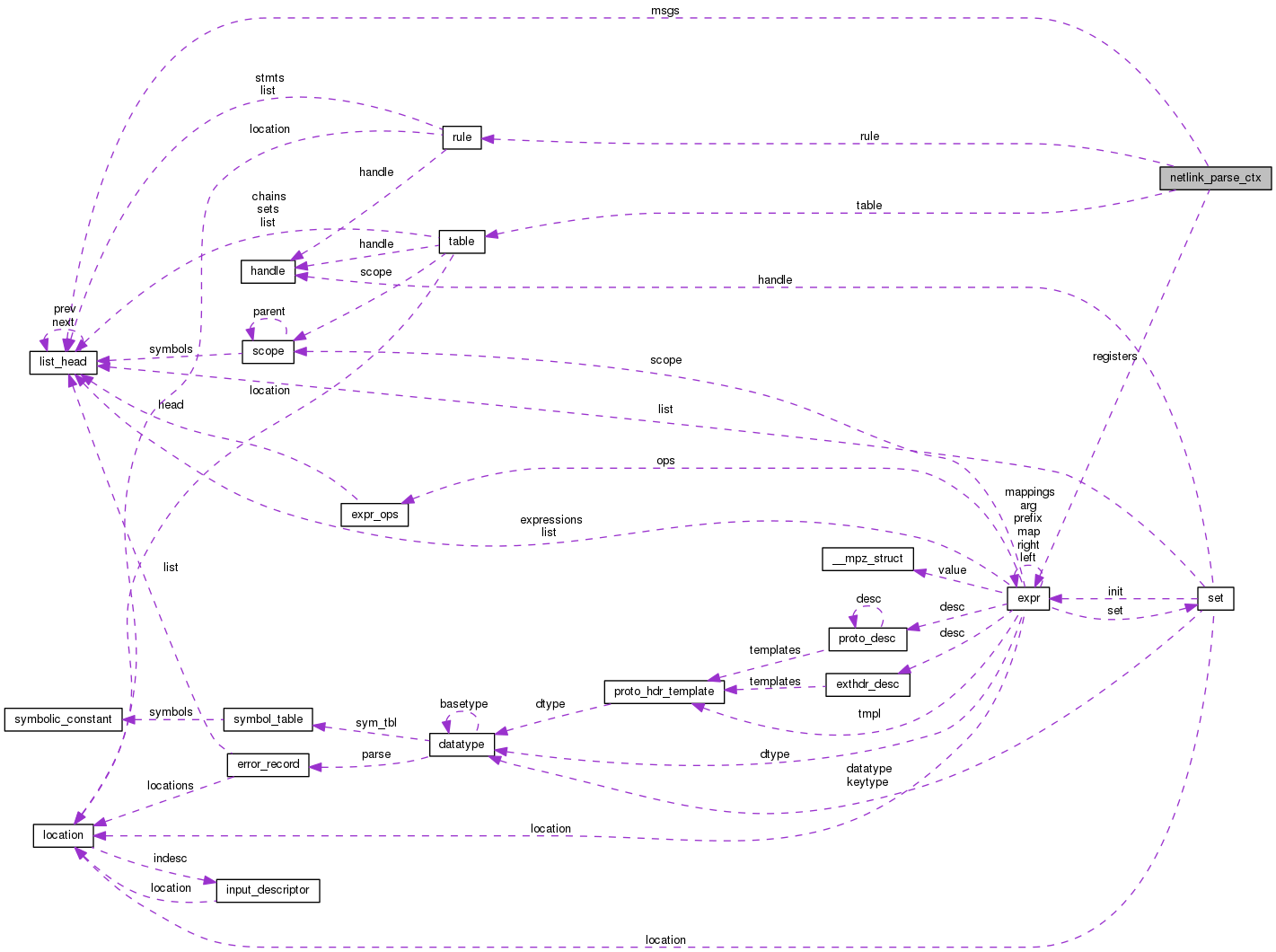 Collaboration graph