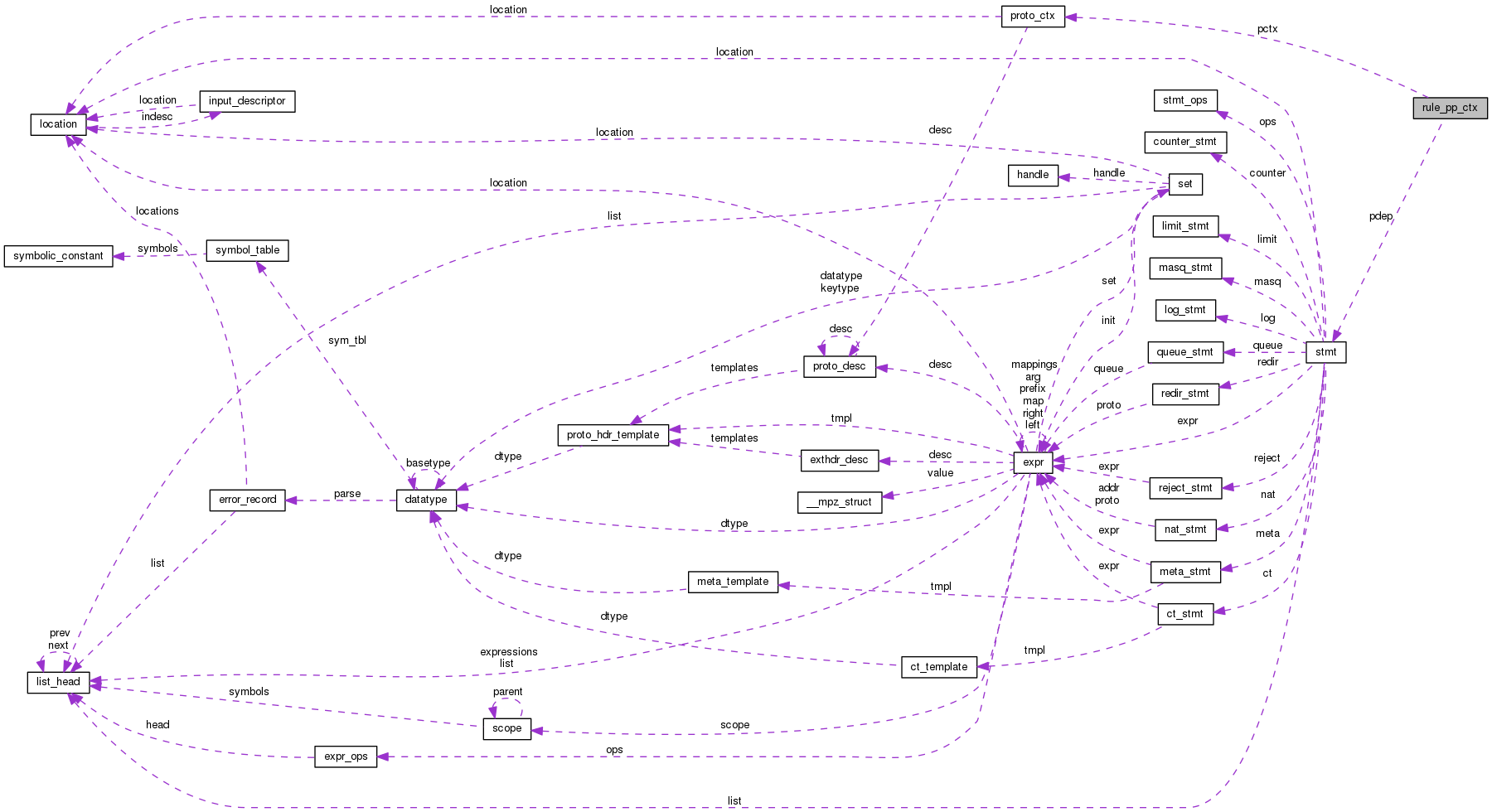 Collaboration graph